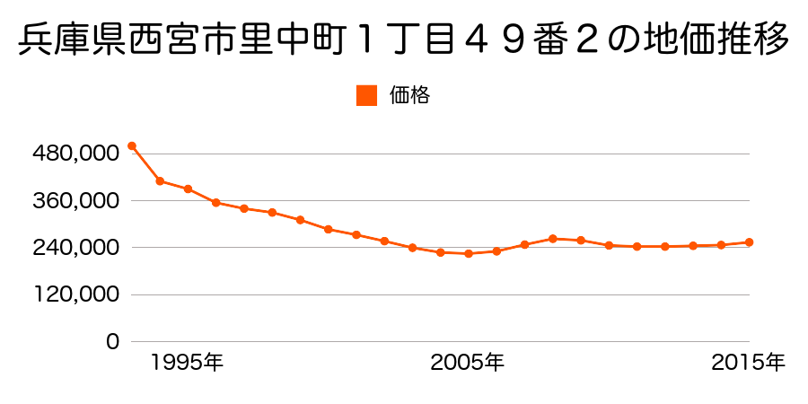 兵庫県西宮市里中町１丁目４９番２の地価推移のグラフ