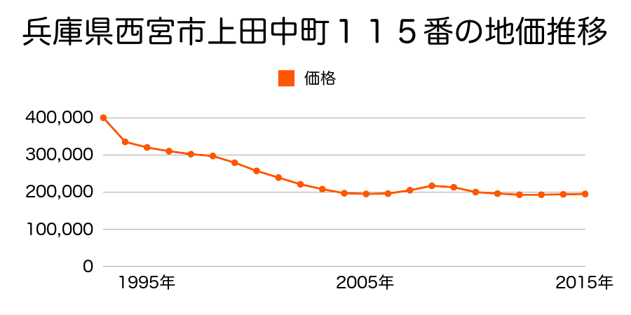 兵庫県西宮市上田中町１１５番の地価推移のグラフ