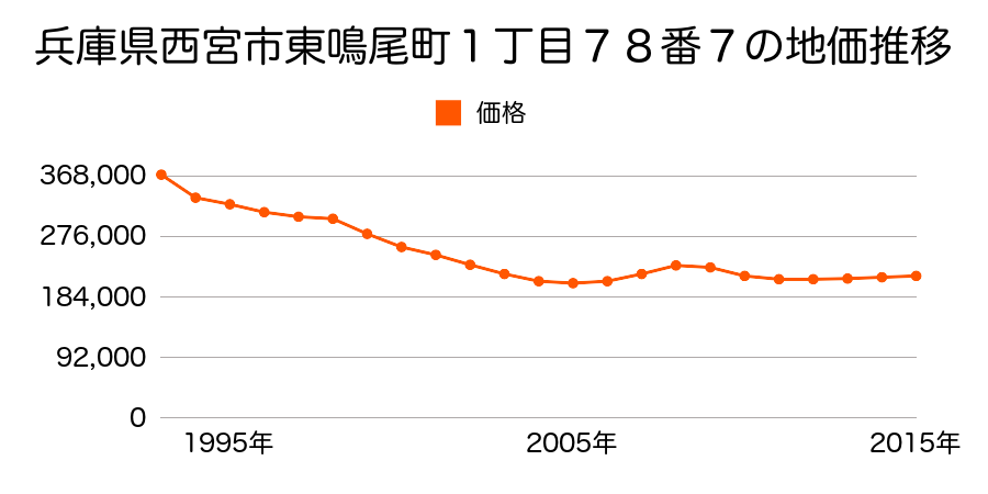 兵庫県西宮市東鳴尾町１丁目７８番７の地価推移のグラフ
