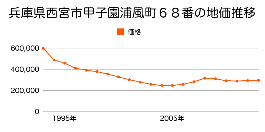 兵庫県西宮市甲子園砂田町７６番の地価推移のグラフ