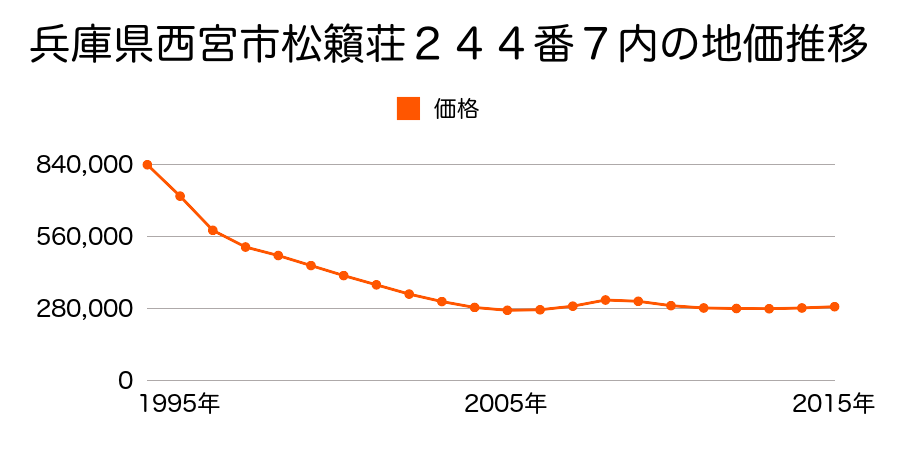 兵庫県西宮市松籟荘２４４番７内の地価推移のグラフ