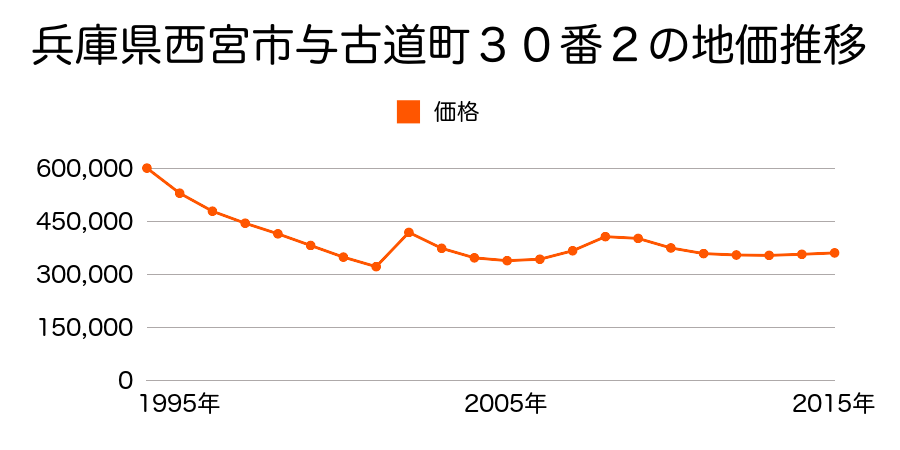 兵庫県西宮市松原町４８番の地価推移のグラフ