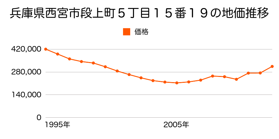 兵庫県西宮市甲子園口１丁目４９番の地価推移のグラフ