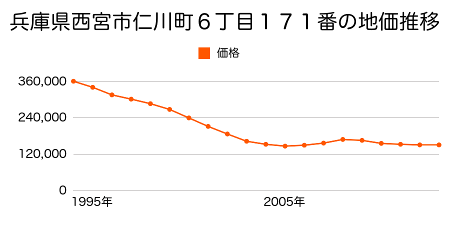 兵庫県西宮市今津久寿川町６４番３の地価推移のグラフ