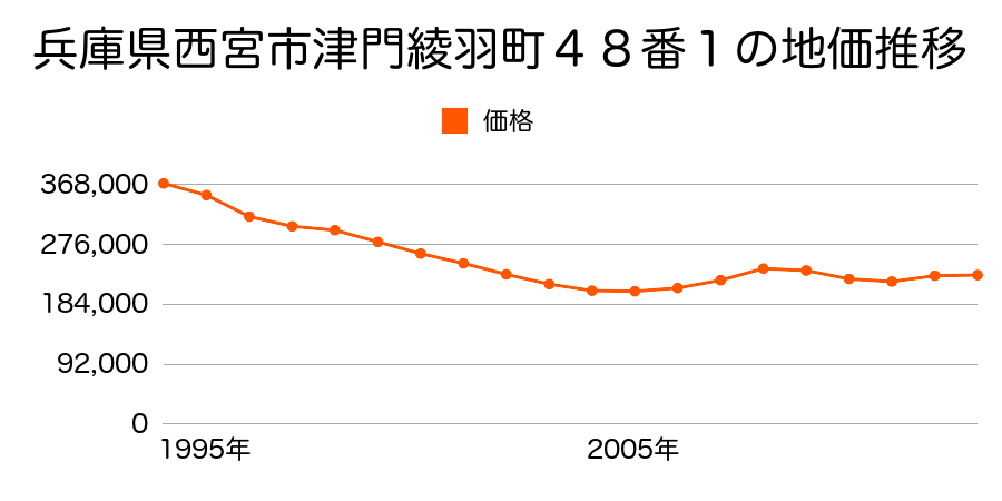 兵庫県西宮市北六甲台３丁目１０６４番７３の地価推移のグラフ