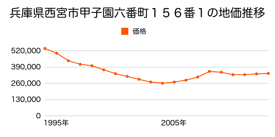 兵庫県西宮市山口町上山口１丁目１１５９番２の地価推移のグラフ