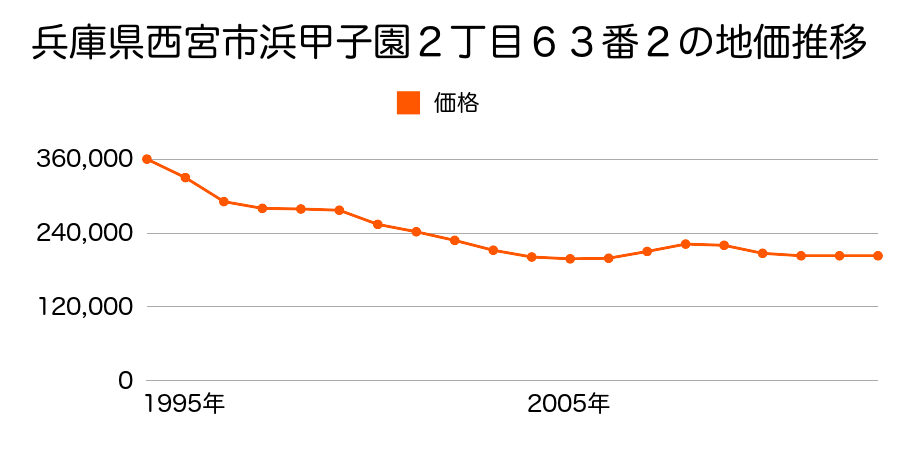 兵庫県西宮市一里山町２４番５の地価推移のグラフ