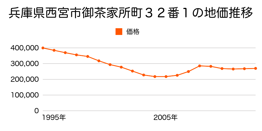 兵庫県西宮市大森町１０３番１の地価推移のグラフ