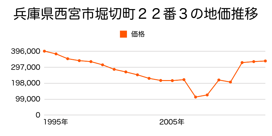 兵庫県西宮市仁川町６丁目１７１番の地価推移のグラフ