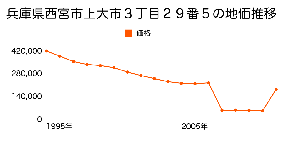 兵庫県西宮市今津出在家町９番１の地価推移のグラフ