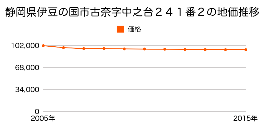 静岡県伊豆の国市古奈字中之台２４１番２の地価推移のグラフ