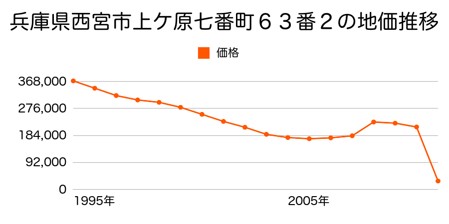 兵庫県西宮市山口町船坂字北山コイツカ２０２０番１４外の地価推移のグラフ
