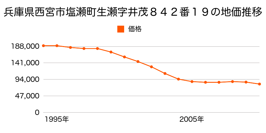 兵庫県西宮市生瀬町１丁目８４２番１９の地価推移のグラフ