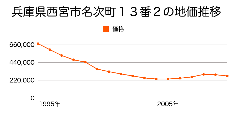 兵庫県西宮市名次町２８番１１の地価推移のグラフ