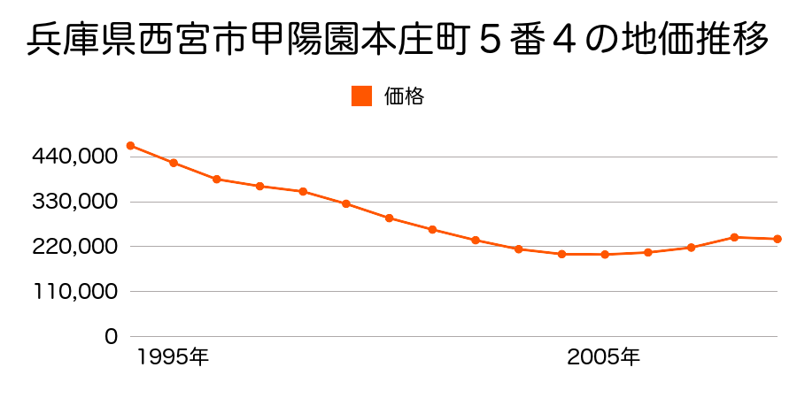 兵庫県西宮市甲陽園本庄町５番４の地価推移のグラフ