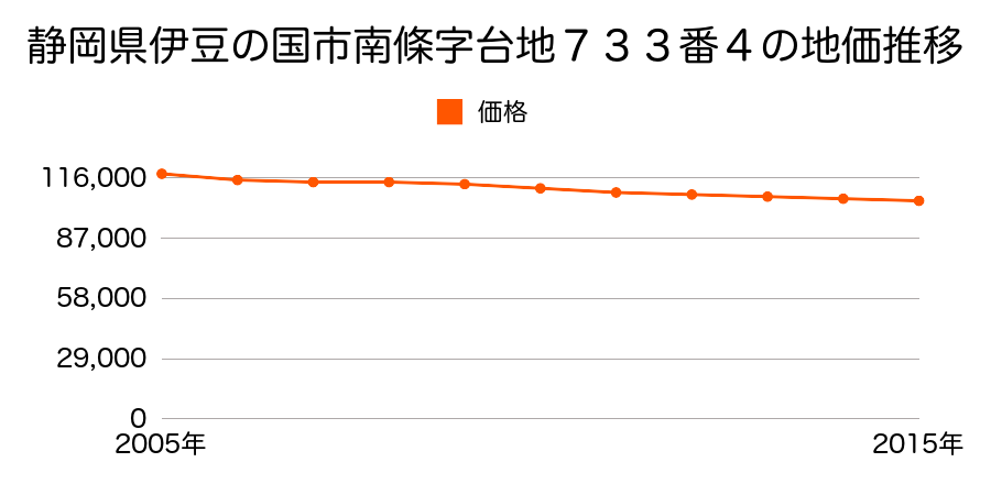 静岡県伊豆の国市南條字台地７３３番４の地価推移のグラフ