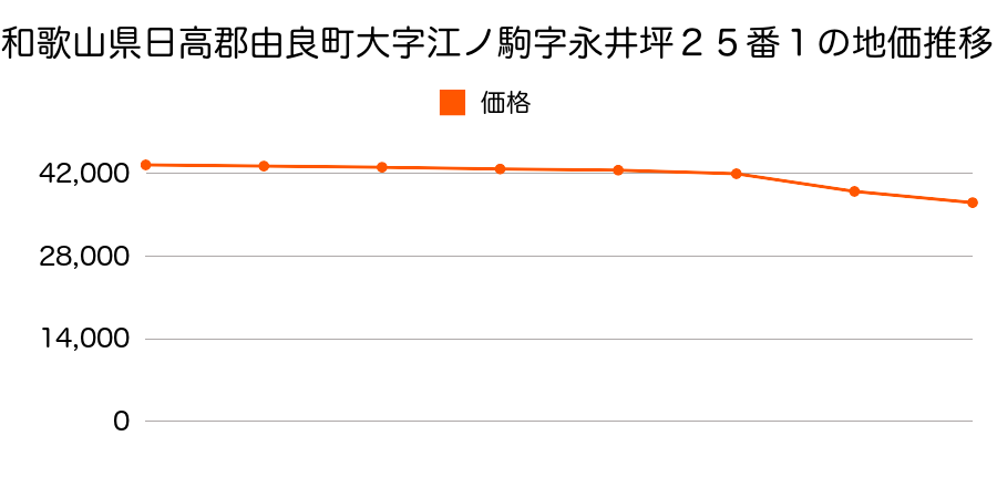 和歌山県日高郡由良町大字江ノ駒字永井坪２５番１の地価推移のグラフ