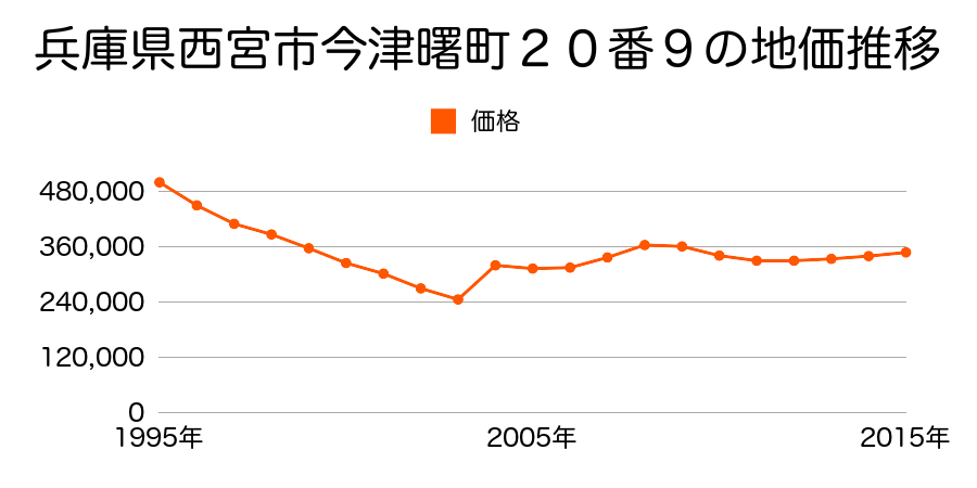 兵庫県西宮市両度町１０２番１外の地価推移のグラフ