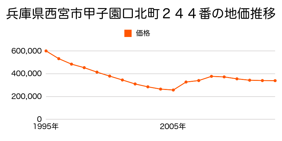 兵庫県西宮市甲子園口北町２４３番４の地価推移のグラフ