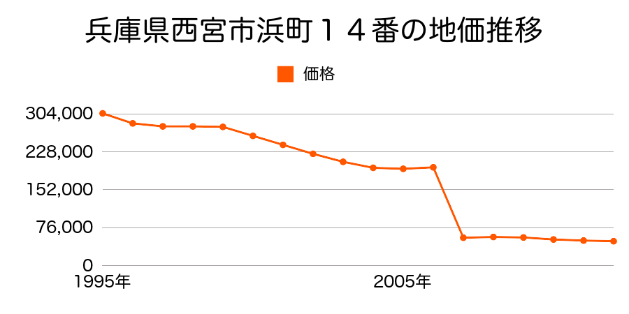 兵庫県西宮市山口町阪神流通センター１丁目４８番の地価推移のグラフ