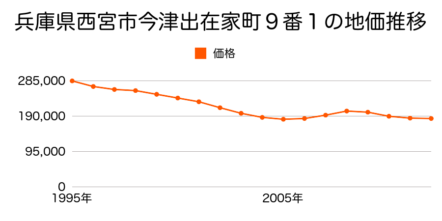 兵庫県西宮市今津出在家町９番１の地価推移のグラフ