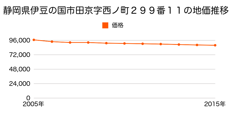 静岡県伊豆の国市田京字西ノ町２９９番１１の地価推移のグラフ