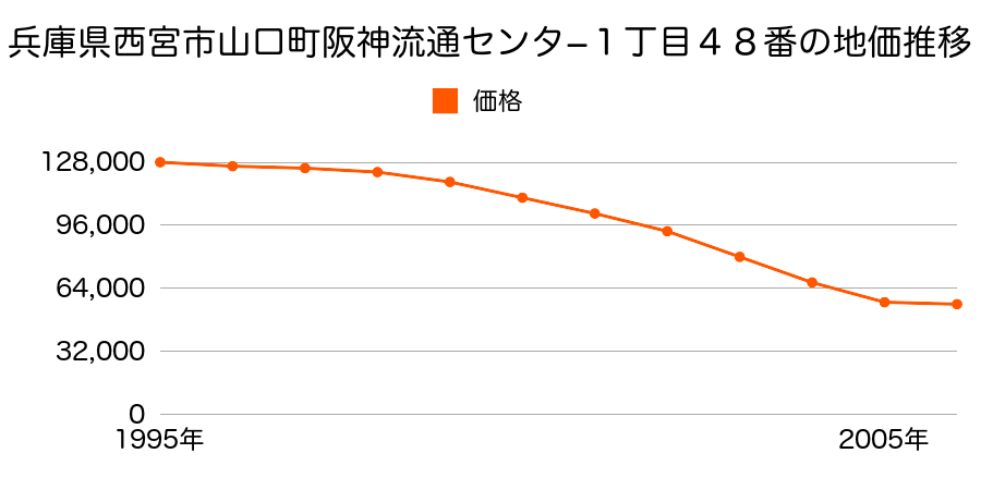 兵庫県西宮市山口町阪神流通センター１丁目４８番の地価推移のグラフ