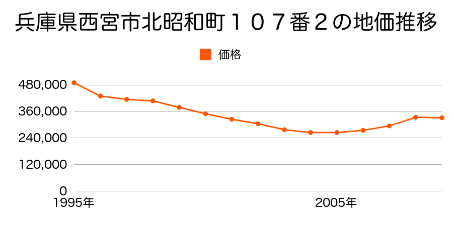兵庫県西宮市北昭和町１０７番２の地価推移のグラフ