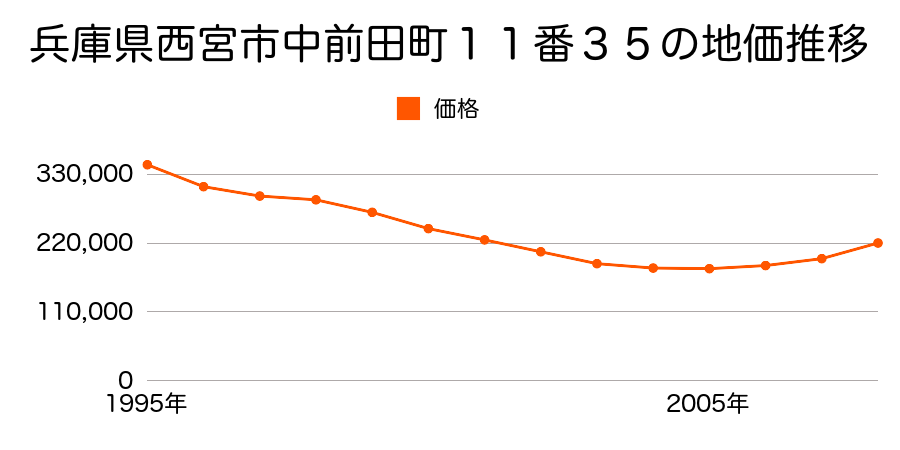 兵庫県西宮市中前田町１１番３５の地価推移のグラフ