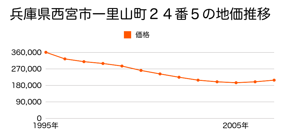 兵庫県西宮市一里山町２４番５の地価推移のグラフ