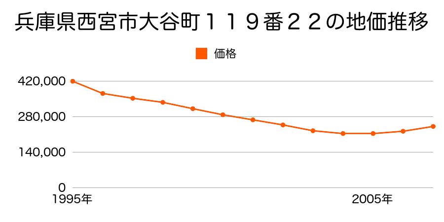 兵庫県西宮市大谷町１１４番１３の地価推移のグラフ