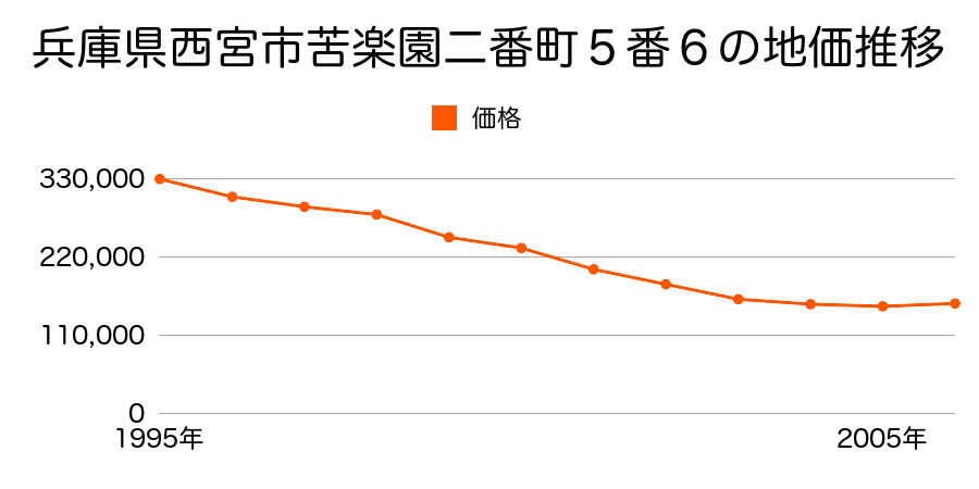 兵庫県西宮市苦楽園二番町５番６の地価推移のグラフ