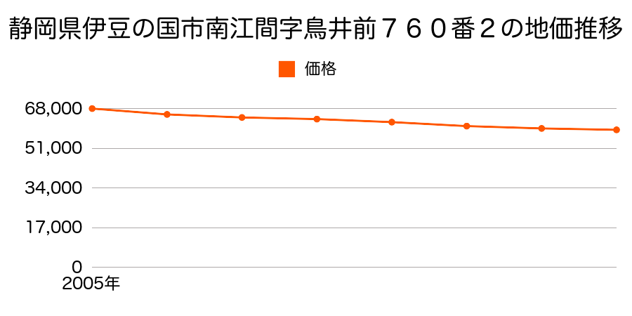静岡県伊豆の国市南江間字鳥井前７６０番２の地価推移のグラフ
