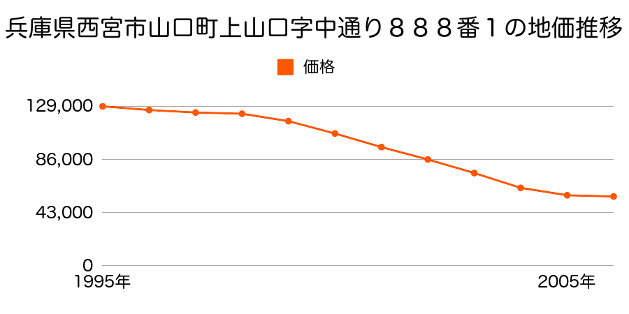 兵庫県西宮市山口町上山口１丁目８８８番１の地価推移のグラフ