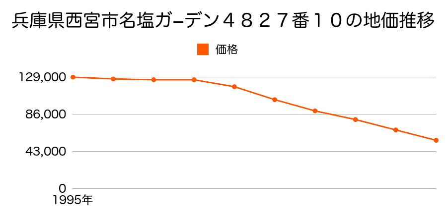 兵庫県西宮市名塩ガーデン４８２７番１０の地価推移のグラフ