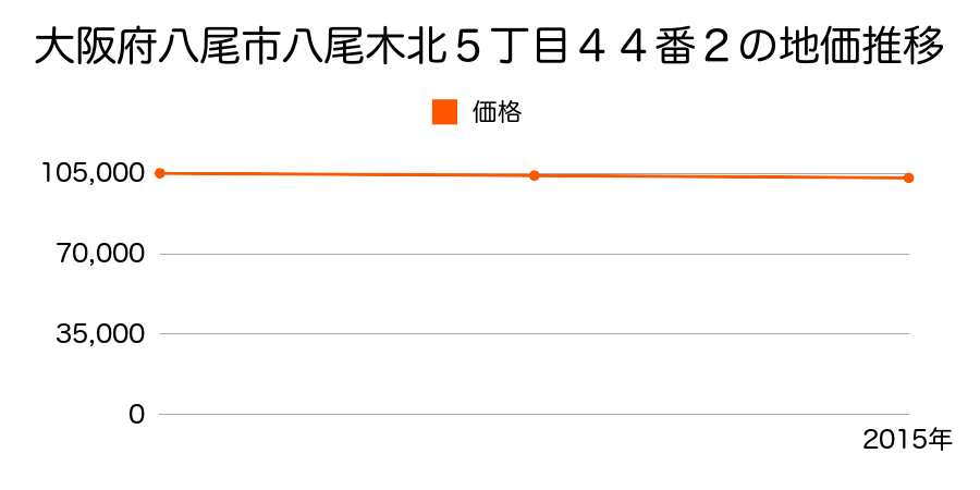 大阪府八尾市八尾木北５丁目４４番２の地価推移のグラフ