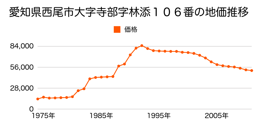 愛知県西尾市大字西幡豆字西見影３６番２の地価推移のグラフ