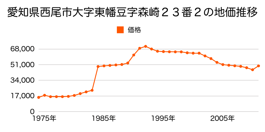 愛知県西尾市大字東幡豆字森崎２３番２の地価推移のグラフ