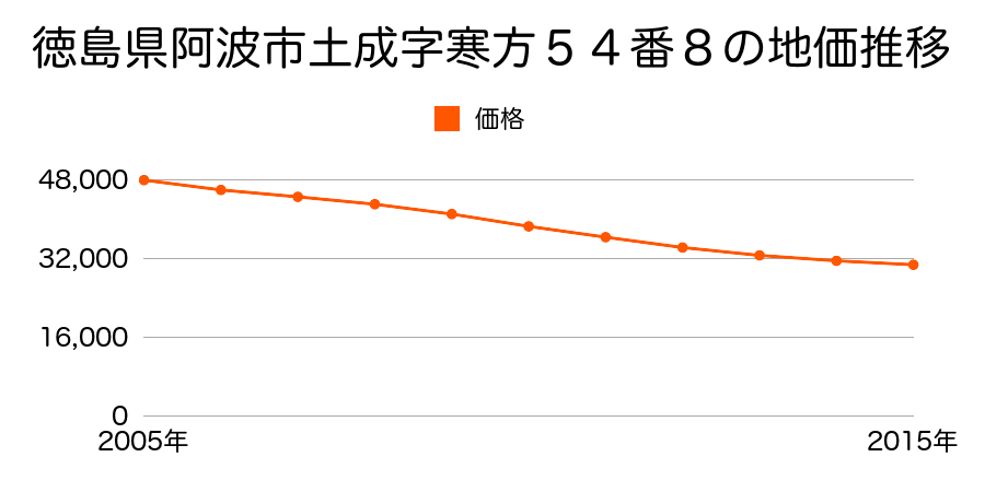 徳島県阿波市土成町土成字寒方５４番８の地価推移のグラフ