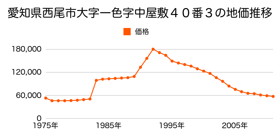愛知県西尾市大字一色字中屋敷１０３番３外の地価推移のグラフ