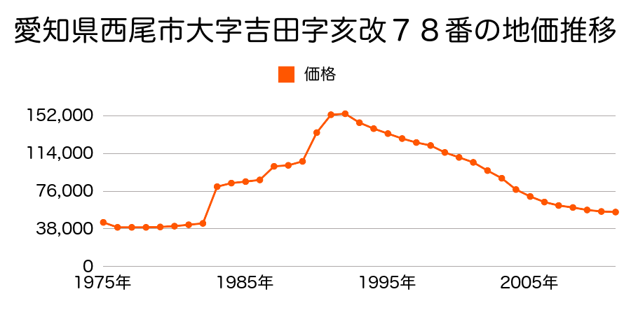 愛知県西尾市大字吉田字亥改７５番４外の地価推移のグラフ