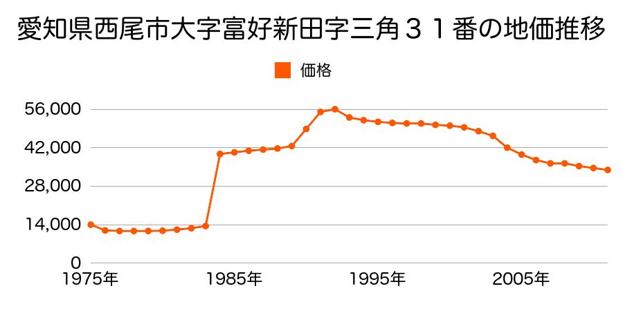 愛知県西尾市大字小山田字稠１４番１の地価推移のグラフ