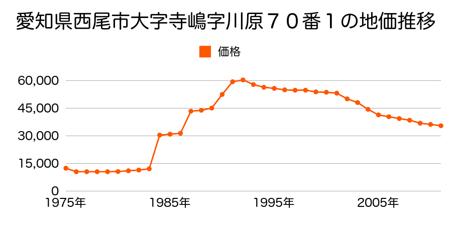 愛知県西尾市大字小牧字郷中７９番の地価推移のグラフ