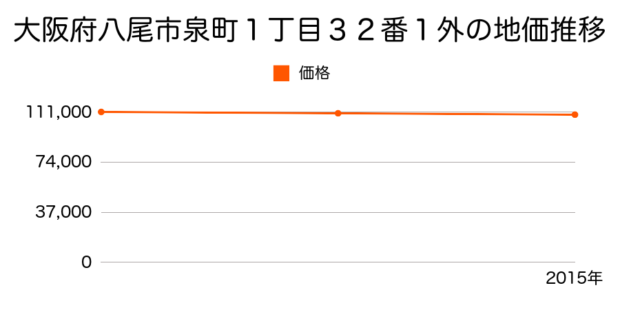 大阪府八尾市泉町１丁目３２番１外の地価推移のグラフ