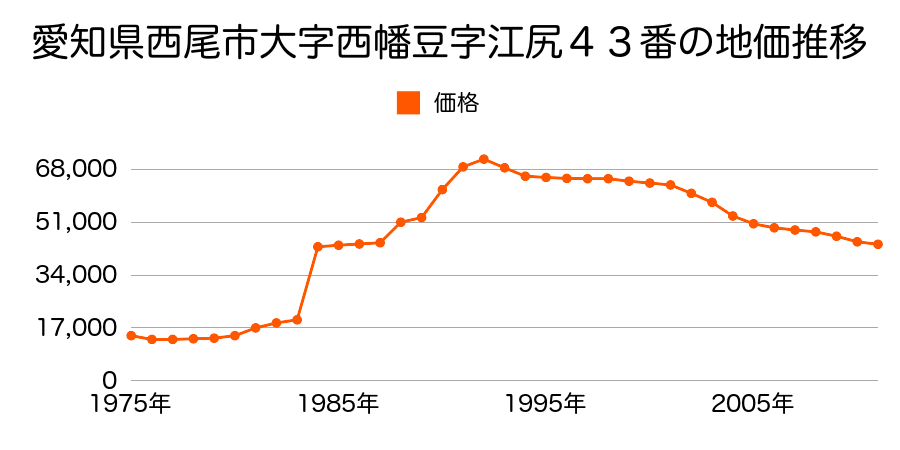愛知県西尾市大字寺部字笠外２７１番の地価推移のグラフ
