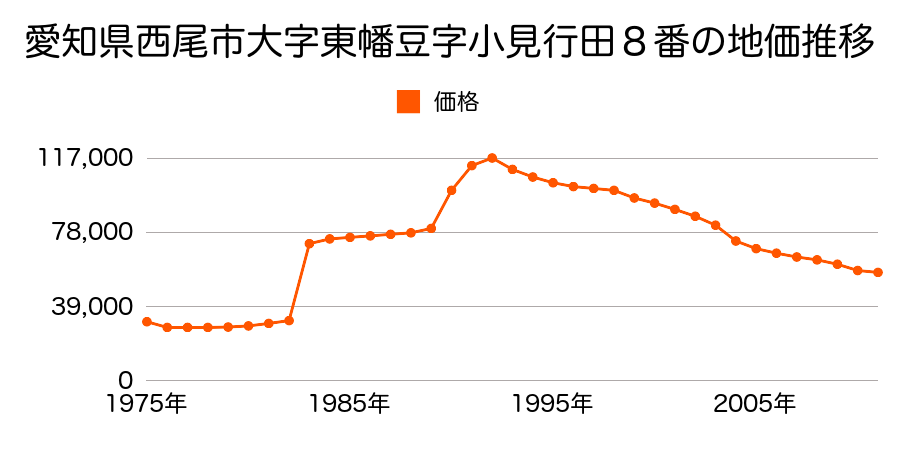 愛知県西尾市大字東幡豆字森４番１の地価推移のグラフ