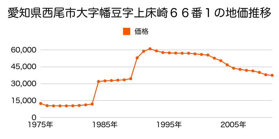 愛知県西尾市大字東幡豆字越田９８番２の地価推移のグラフ