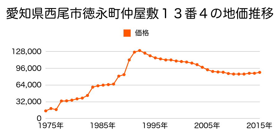 愛知県西尾市徳次町上十五夜２２番１の地価推移のグラフ