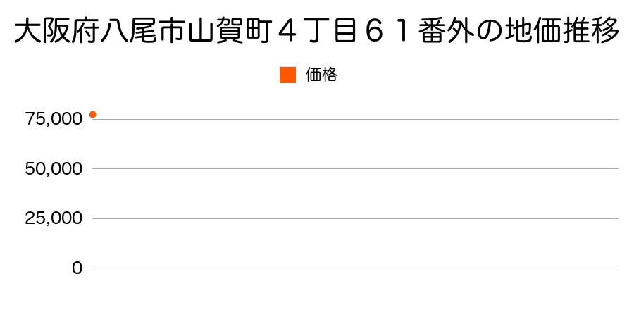 大阪府八尾市山賀町５丁目１９番１の地価推移のグラフ