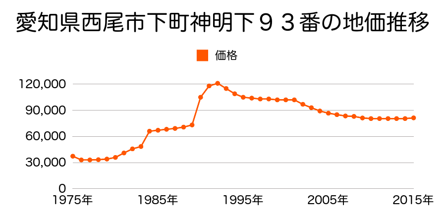 愛知県西尾市熊味町東平角４７番の地価推移のグラフ